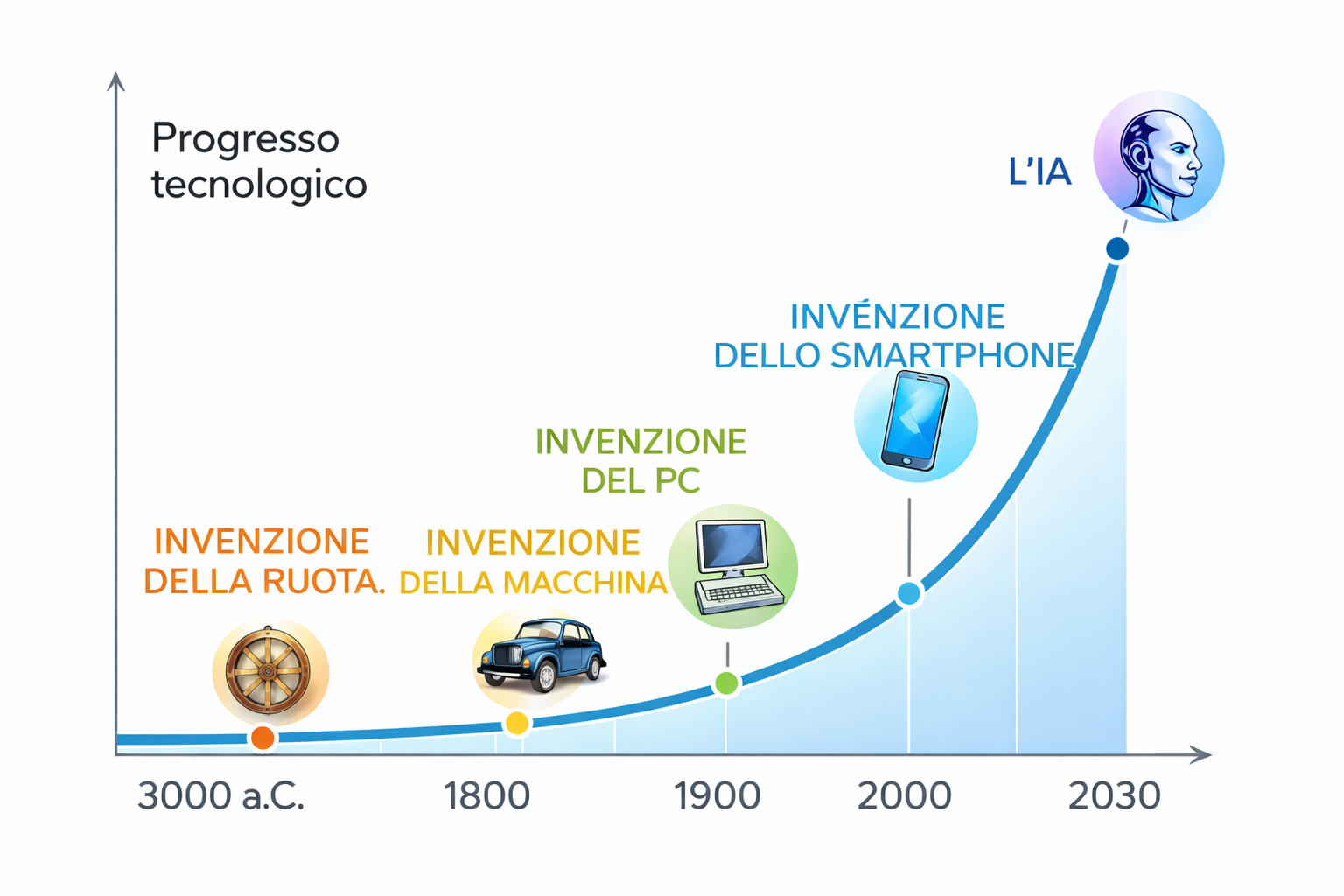 evoluzione tecnologica